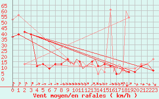 Courbe de la force du vent pour Shoream (UK)