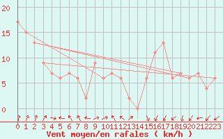 Courbe de la force du vent pour Utsunomiya