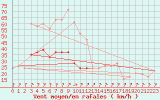 Courbe de la force du vent pour Pershore