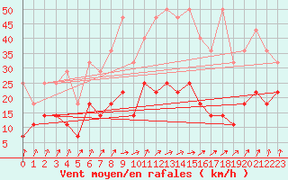 Courbe de la force du vent pour Marknesse Aws