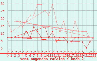 Courbe de la force du vent pour Bamberg