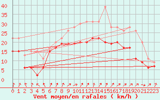 Courbe de la force du vent pour Troyes (10)