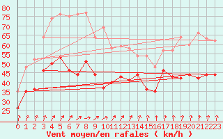 Courbe de la force du vent pour Saint-Vaast-la-Hougue (50)