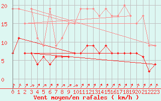 Courbe de la force du vent pour Saint Gallen