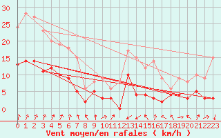 Courbe de la force du vent pour Colmar (68)