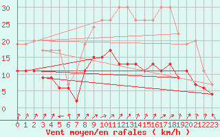 Courbe de la force du vent pour Orly (91)