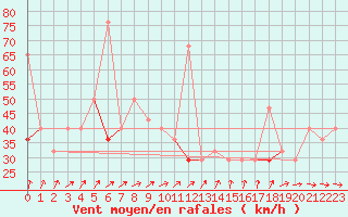 Courbe de la force du vent pour Bo I Vesteralen