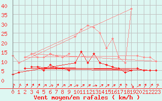 Courbe de la force du vent pour Bad Salzuflen