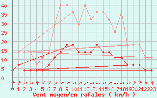 Courbe de la force du vent pour Weiden