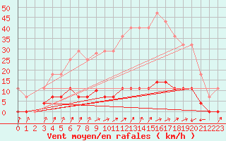 Courbe de la force du vent pour Belorado