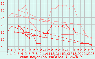 Courbe de la force du vent pour Nantes (44)