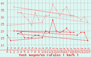 Courbe de la force du vent pour Landivisiau (29)