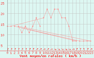 Courbe de la force du vent pour Kokemaki Tulkkila