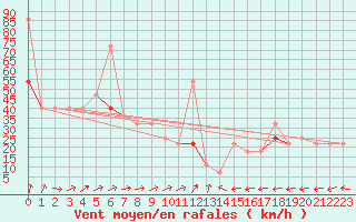 Courbe de la force du vent pour Bo I Vesteralen