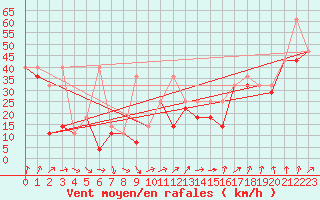 Courbe de la force du vent pour Kasprowy Wierch