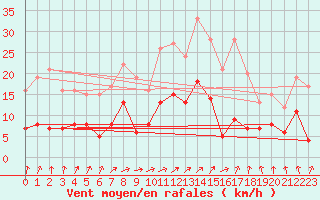 Courbe de la force du vent pour Trappes (78)