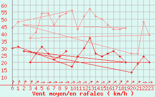 Courbe de la force du vent pour Rouen (76)