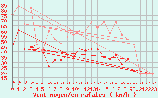 Courbe de la force du vent pour Marham