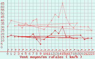 Courbe de la force du vent pour Le Mans (72)