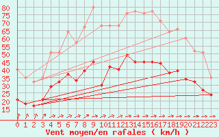 Courbe de la force du vent pour Ectot-ls-Baons (76)