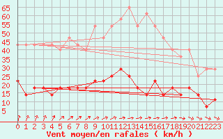 Courbe de la force du vent pour Salla kk