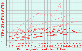 Courbe de la force du vent pour Mora