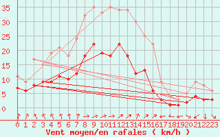 Courbe de la force du vent pour Gardelegen