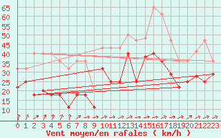 Courbe de la force du vent pour Bares