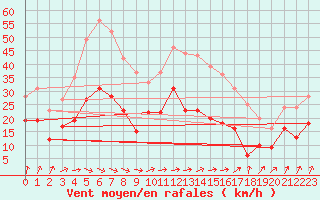 Courbe de la force du vent pour Strasbourg (67)