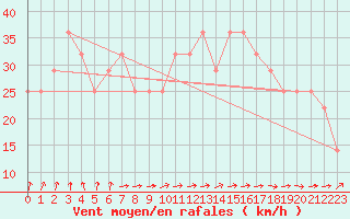 Courbe de la force du vent pour Malin Head