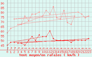 Courbe de la force du vent pour Vindebaek Kyst