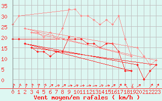 Courbe de la force du vent pour Cardinham