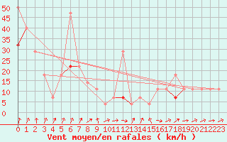 Courbe de la force du vent pour Sletnes Fyr