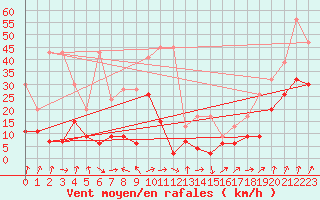 Courbe de la force du vent pour Oberriet / Kriessern