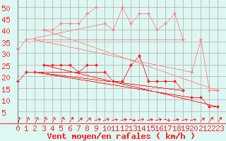 Courbe de la force du vent pour Hoogeveen Aws