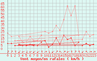 Courbe de la force du vent pour Sattel-Aegeri (Sw)