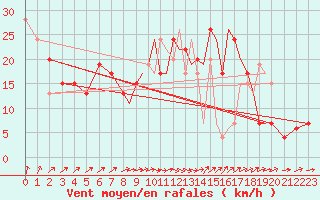 Courbe de la force du vent pour Shoream (UK)