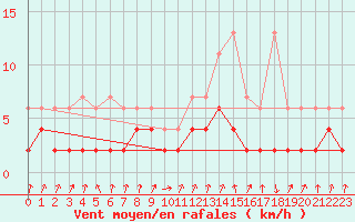 Courbe de la force du vent pour Vals