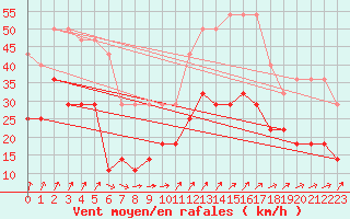 Courbe de la force du vent pour Rankki