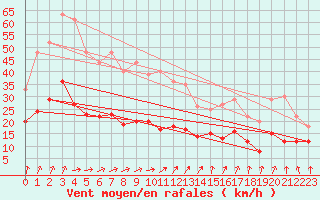 Courbe de la force du vent pour Berg (67)