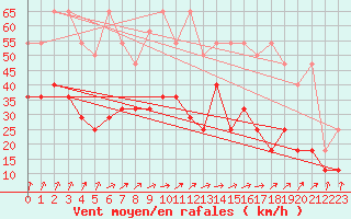 Courbe de la force du vent pour Lahr (All)