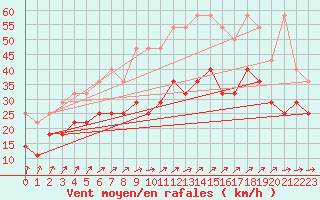 Courbe de la force du vent pour Lauwersoog Aws