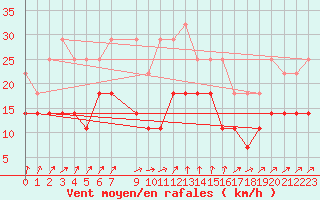 Courbe de la force du vent pour Kuggoren