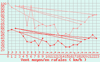 Courbe de la force du vent pour Moleson (Sw)