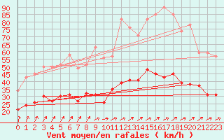 Courbe de la force du vent pour Angers-Marc (49)