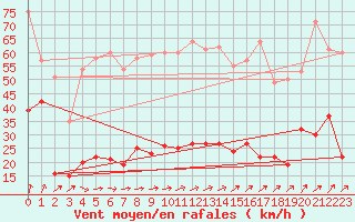 Courbe de la force du vent pour Ile d