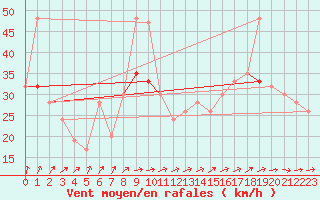 Courbe de la force du vent pour Isle Of Portland