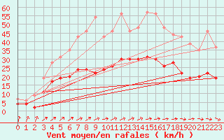 Courbe de la force du vent pour Quimper (29)