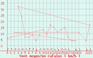 Courbe de la force du vent pour Mascara-Ghriss