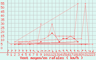 Courbe de la force du vent pour Klodzko